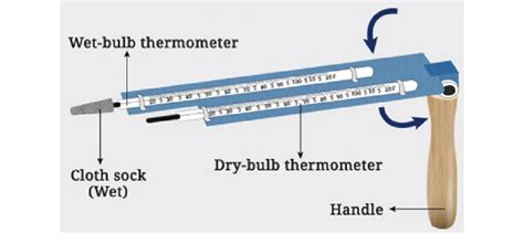 Psychrometer Diagram