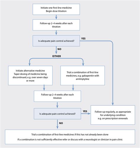 Diabetic Neuropathy Pain Management Guidelines - DiabetesWalls