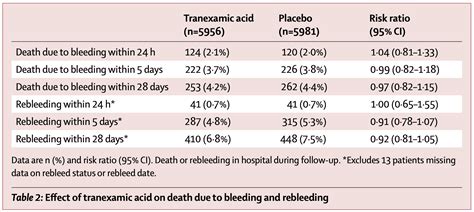 Effect of TXA on Death due to Bleeding and Rebleeding - REBEL EM ...