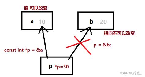 Const修饰指针—常量指针和指针常量-CSDN博客