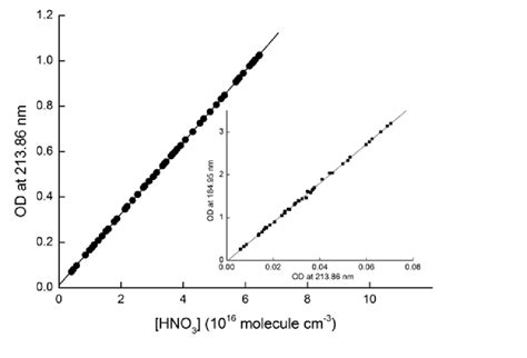 Beer-Lambert plot used for the calculation of the HNO 3 absorption... | Download Scientific Diagram