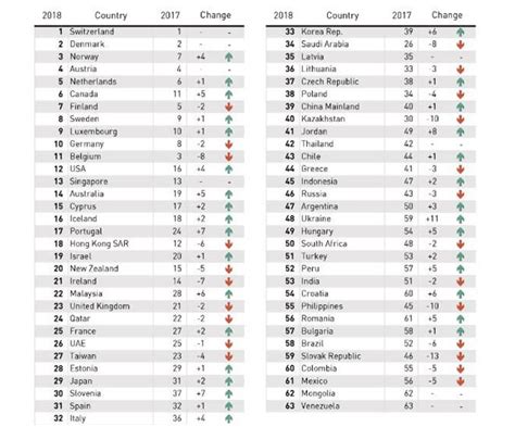 India Slips To Rank 53 Out Of 63 On IMD Global Talent Ranking ...