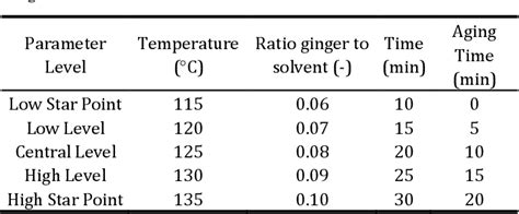 Table 1 from Optimization On Subcritical Fluid Extraction Of ...