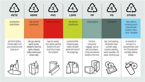 plastic resin code - Isafety Magazine - Safety | Health | Environment