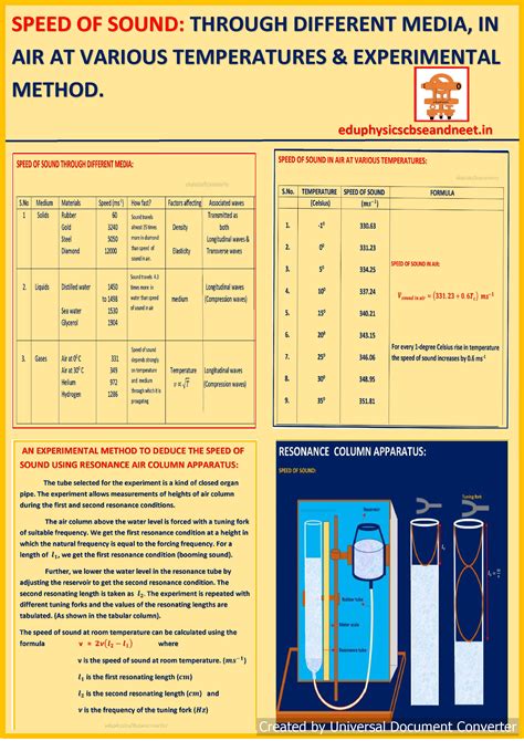 Physics, Cbse Neet, Cuet, Jee, and DiplomaOSCILLATIONS & WAVES What is ...