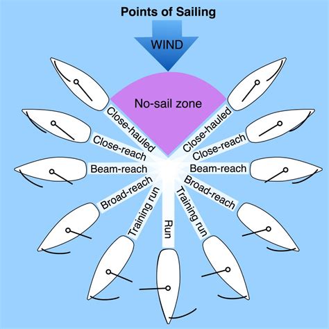 Points of Sailing - Safe Skipper Boating & Safety Afloat Apps for ...