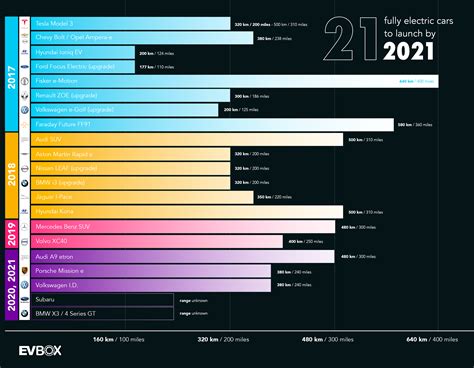 21 fully electric cars to launch by 2021