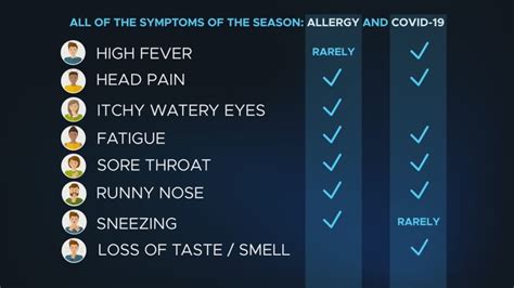 Allergies or COVID-19? - Baz Allergy, Asthma & Sinus Center