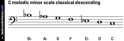 basicmusictheory.com: C melodic minor scale