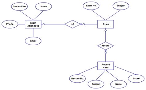 Entity Relationship Diagram Erd - LeiakruwKeith