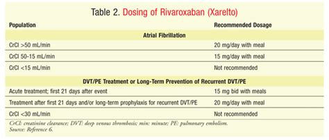 Eliquis Dosage For Elderly Dvt