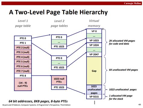 operating system - How do Multi-Level Page Tables Actually Save Space ...