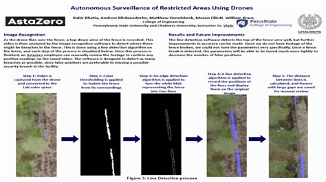 Autonomous Surveillance of Restricted Area Using Drones | LF Showcase SP23