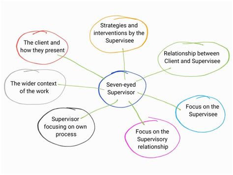 Seven Eyed Model of Supervision | Supervision, Counselling, Seventh