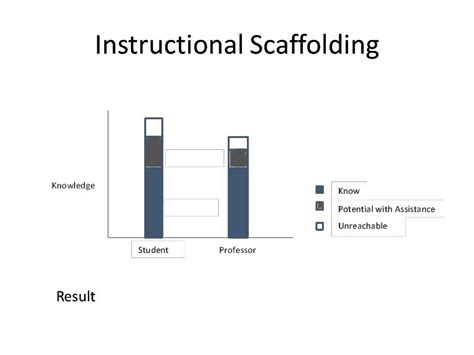 Instructional Scaffolding - YouTube