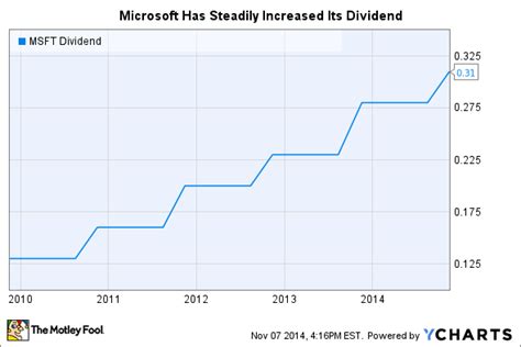 Is Microsoft Corporation Stock Still a Good Dividend Bet? | The Motley Fool