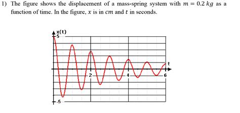 homework and exercises - Finding the damping constant and period from looking at a graph ...