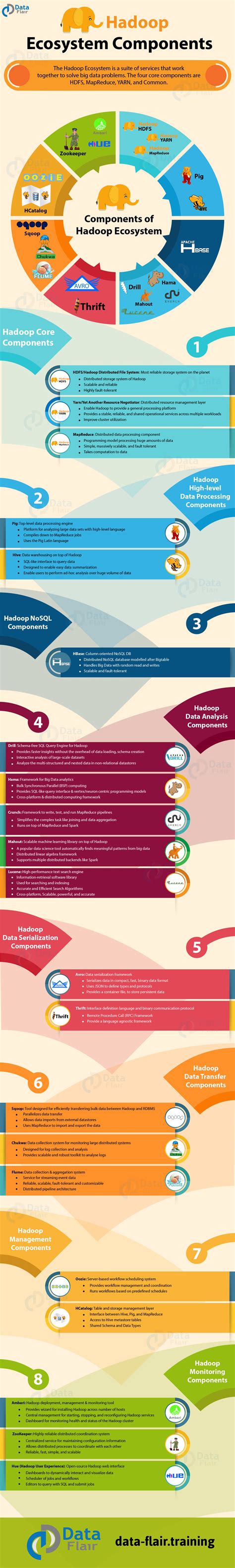 Hadoop Ecosystem Infographic - Explore Ecosystem Components - DataFlair