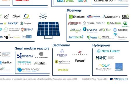 75+ Companies Shaping The Future Of Renewable Energy - CB Insights Research