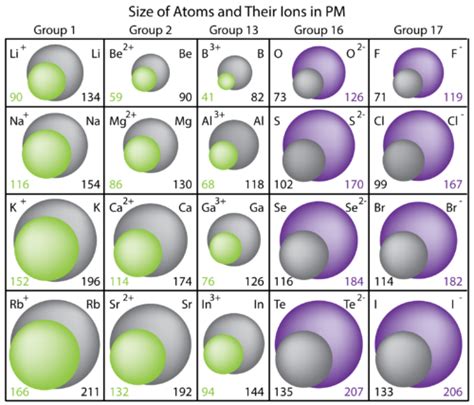 Ionic Radii | Chemistry for Non-Majors | | Course Hero