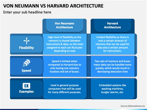 Von Neumann Vs Harvard Architecture PowerPoint and Google Slides Template