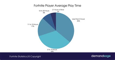 Fortnite Statistics 2024: Revenue & Active Users Data