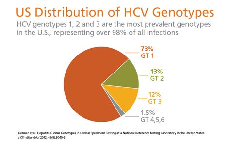 Hepatitis C Genotype 1a, 1b Treatment Guidelines | GenericHope.com