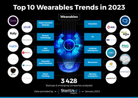 Top 10 Wearables Trends in 2025 | StartUs Insights