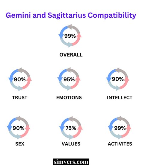 Gemini & Sagittarius Compatibility (Marriage, Emotional, & Love)