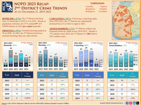 2023 Recap Series: 2nd NOPD District-Level Violent Crime Trends – Metrocrime Weekly Crime Bulletin