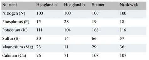 What is the Best NPK Ratio for Growing Plants? - Garden Myths