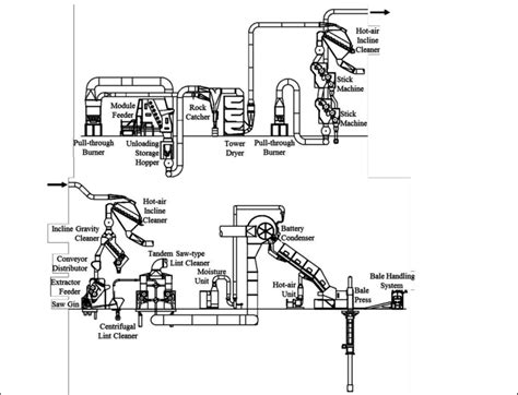 Typical modern cotton gin layout (Courtesy Lummus Corporation,... | Download Scientific Diagram