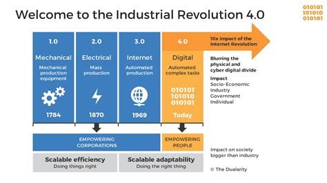 Industry 4.0: The Fourth Industrial Revolution Driving Technological Advancements in ...