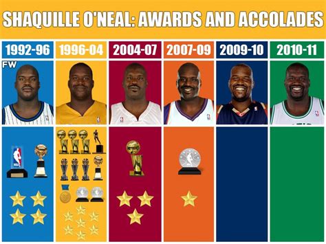 Shaquille O'Neal: Awards And Accolades With The Lakers, Heat And Other ...