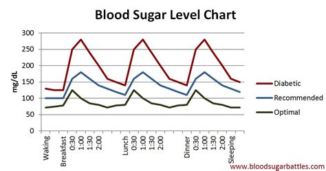 Blood Sugar Level Chart