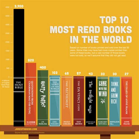 The 10 Most Read Books In The World [Infographic] - Business Insider