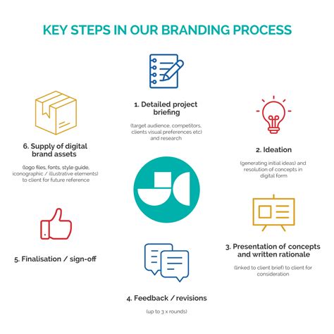 Our Branding Process Steps Explained | Jen Clark Design