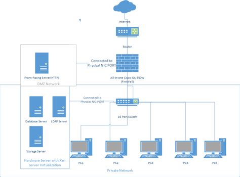 networking - Proposed Network Design for DMZ with Server Virtualization? - Server Fault