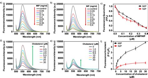 (a−c) Quenching of rhodamine 6G fluorescence in the presence of... | Download Scientific Diagram