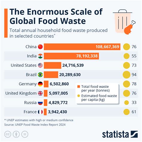 Chart: The Enormous Scale Of Global Food Waste | Statista