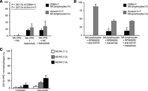 Figure 5 from The Mechanism of Action of the Anti-CD38 Monoclonal Antibody Isatuximab in ...