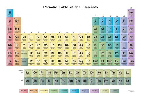 Periodic Table Wall Chart - Science Notes and Projects