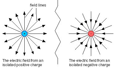 electromagnetism - Can you depict the electron's electromagnetic field? - Physics Stack Exchange