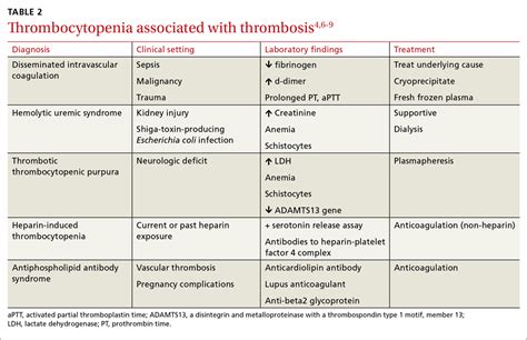 Thrombocytopenia Grade Chart