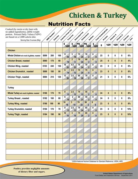 Pin by Jason C on KETO | Nutrition, Nutritional value of chicken, Carb free diet