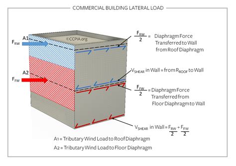 Commercial Building Lateral Load - Inspection Gallery - InterNACHI®