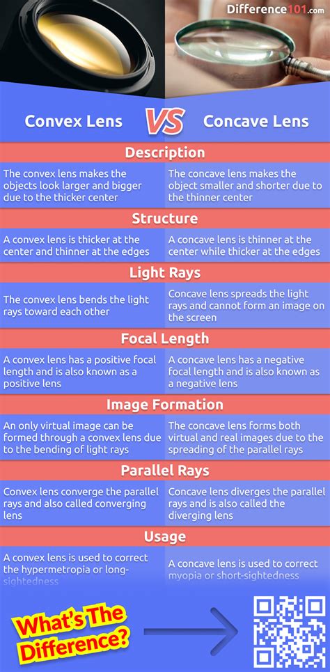 Convex vs. Concave Lens: 7 Key Differences, Pros & Cons, Examples | Difference 101