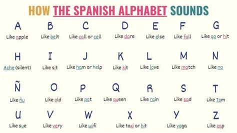 Spanish Alphabet: Chart, Pronunciation & Word Examples