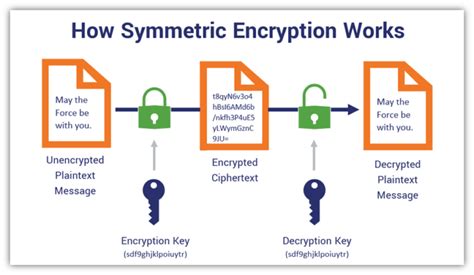 Asymmetric vs Symmetric Encryption: Definitions & Differences - Hashed ...