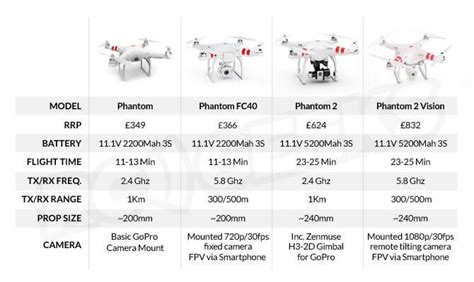 DJI Phantom Vs DJI Phantom 2 Vs Phantom 2 Vision